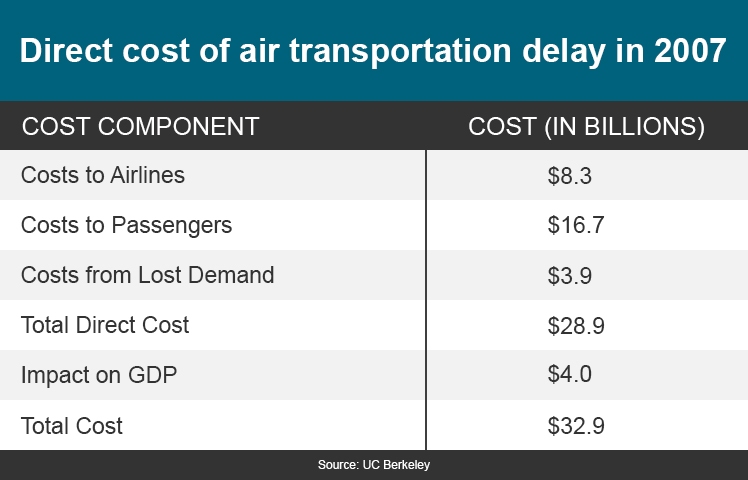 direct cost of air transportation