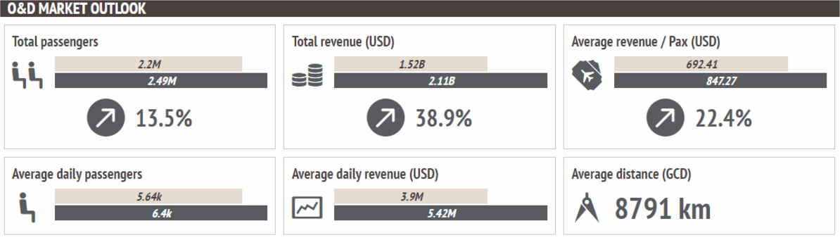 od-market-outlook